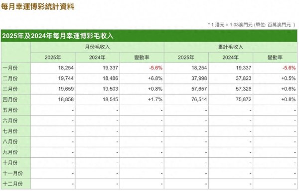配资炒股股 澳门4月份幸运博彩毛收入188.58亿澳门元 同比升1.7%