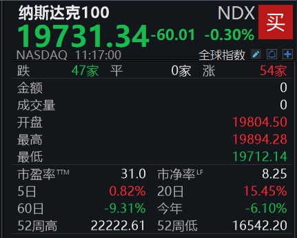 在线网上配资平台 滚动更新丨谷歌跌幅扩大至近4%；苹果股价日内转跌