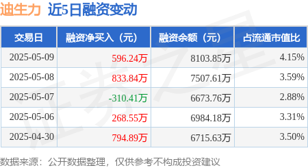 股票配资平台合法 迪生力：5月9日融资买入1606.56万元，融资融券余额8103.99万元
