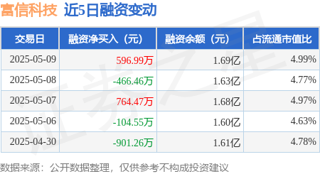低息配资股票 富信科技：5月9日融资买入1505.53万元，融资融券余额1.69亿元