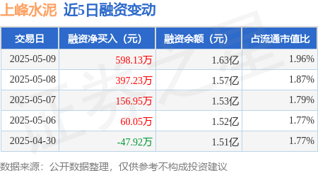 配资炒股平台入配资平台 上峰水泥：5月9日融资净买入598.13万元，连续3日累计净买入1152.32万元