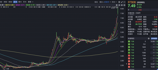 炒股开户在线股票配资平台 四倍大牛股, 控股股东面临破产清算