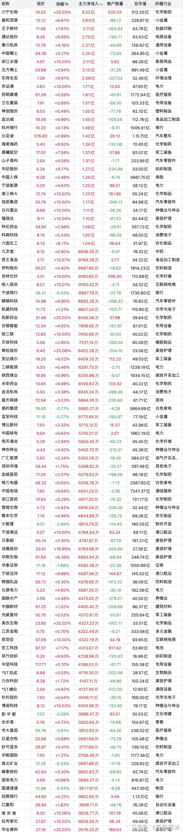 股票配资平台网址 逆势加仓！5月15日主力资金逆势“大幅买入”前 100 的个股！