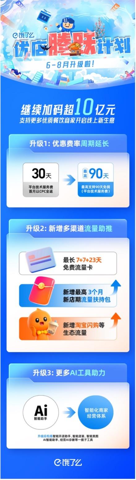 在线炒股配资公司 饿了么再加码超10亿元扶持优质餐饮商家，最高3个月免佣