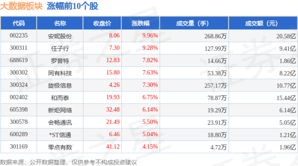 股票配资分析 大数据板块6月18日跌0.33%，工大科雅领跌，主力资金净流出39.4亿元