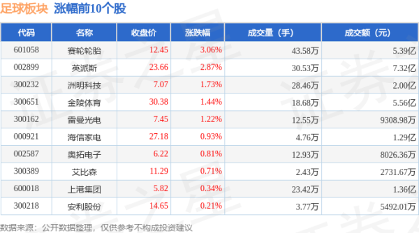 网上配资官网 足球板块6月18日跌0.44%，元隆雅图领跌，主力资金净流出3.86亿元